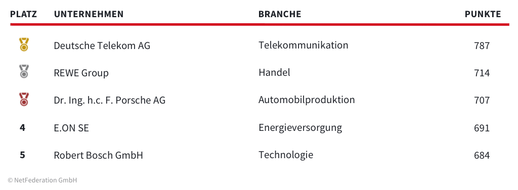 Bild: NF_Corporate-Benchmark-2025_Ranking