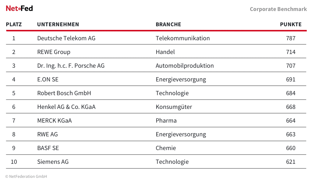 Bild: NF_Corporate-Benchmark-2025_Top-10