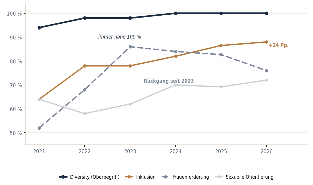 Bild: BlogPost_Diversity_Diagramm_Kommunikation