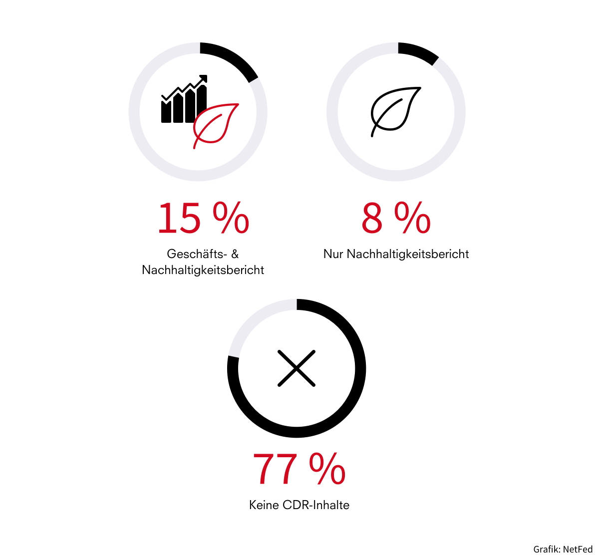 kreisdiagramm1_cdr-studie_221121