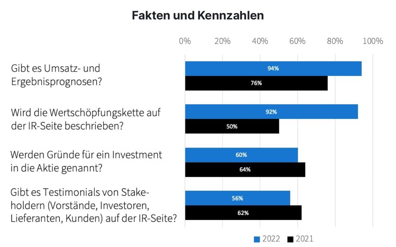 Berichterstattung & Kennzahlen IR Benchmark 2022